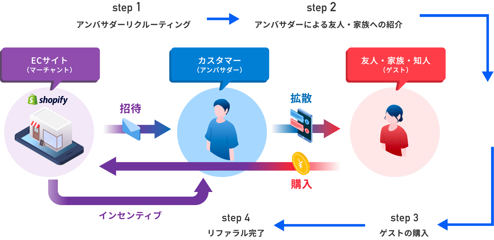 紹介フローの図