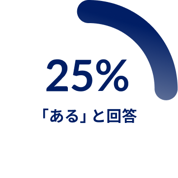 25%「ある」と回答